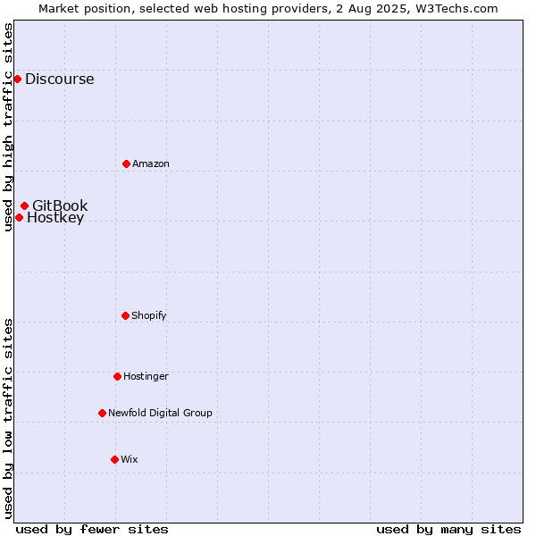 Market position of GitBook vs. Hostkey vs. Discourse