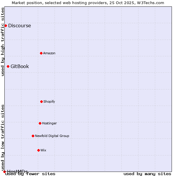 Market position of GitBook vs. Discourse vs. HostMDs