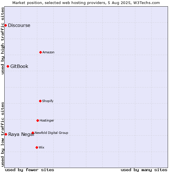 Market position of GitBook vs. Raya Negar vs. Discourse