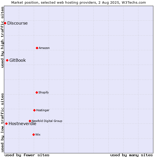 Market position of GitBook vs. Hostneverdie vs. Discourse