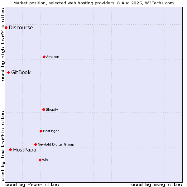 Market position of HostPapa vs. GitBook vs. Discourse