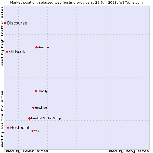 Market position of Hostpoint vs. GitBook vs. Discourse