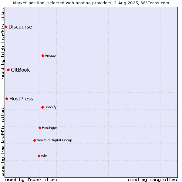 Market position of GitBook vs. HostPress vs. Discourse