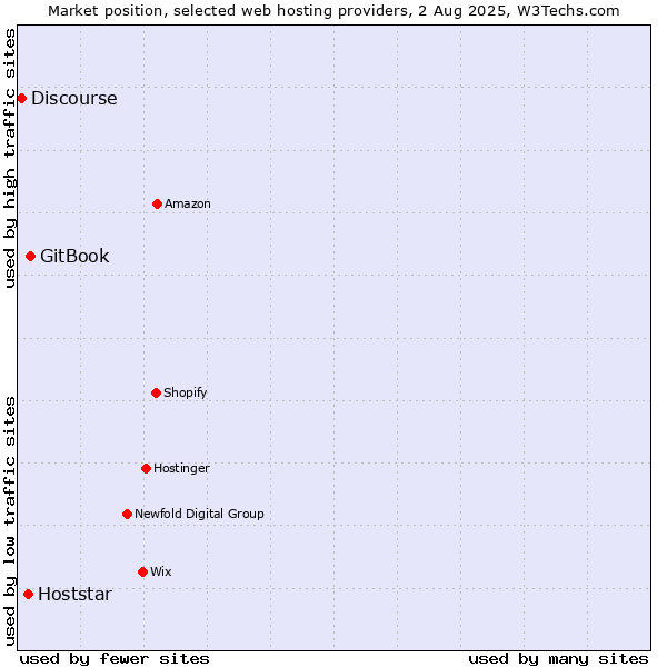 Market position of GitBook vs. Hoststar vs. Discourse