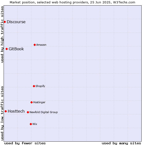 Market position of GitBook vs. Hosttech vs. Discourse
