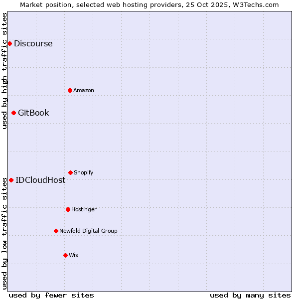 Market position of GitBook vs. IDCloudHost vs. Discourse