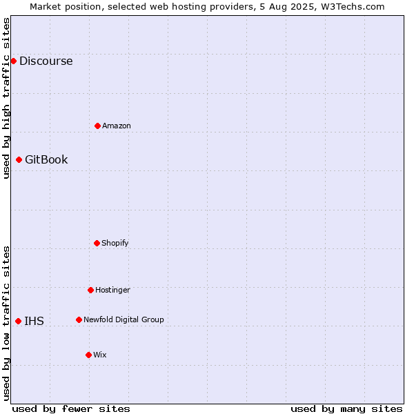 Market position of GitBook vs. IHS vs. Discourse
