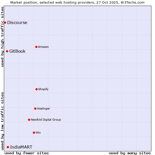 Market position of IndiaMART vs. GitBook vs. Discourse