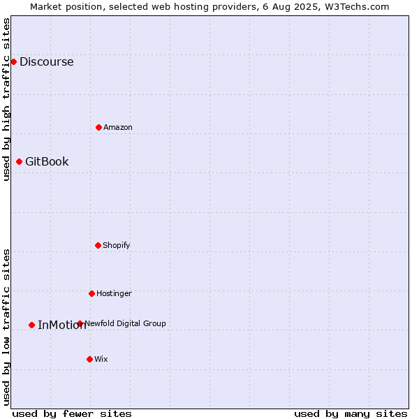 Market position of InMotion vs. GitBook vs. Discourse