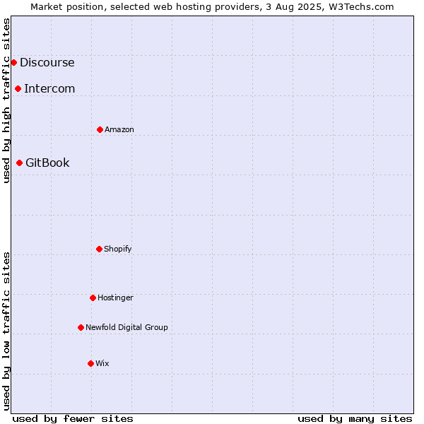 Market position of GitBook vs. Intercom vs. Discourse