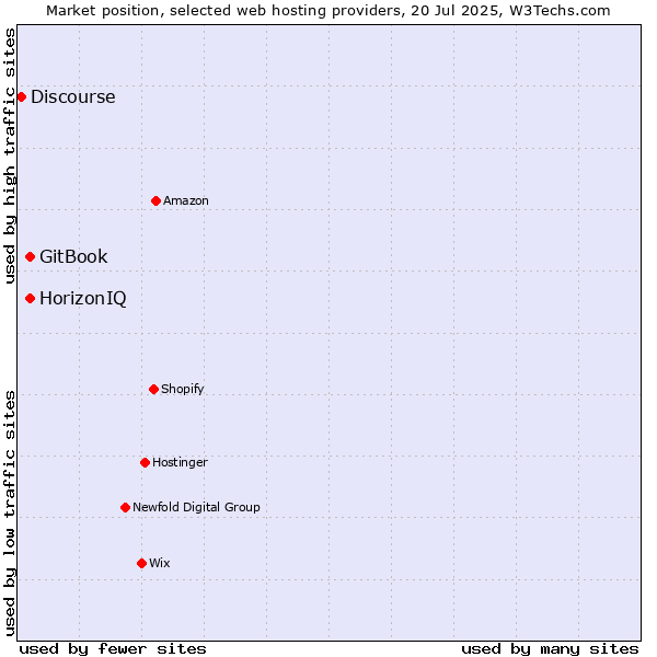 Market position of HorizonIQ vs. GitBook vs. Discourse