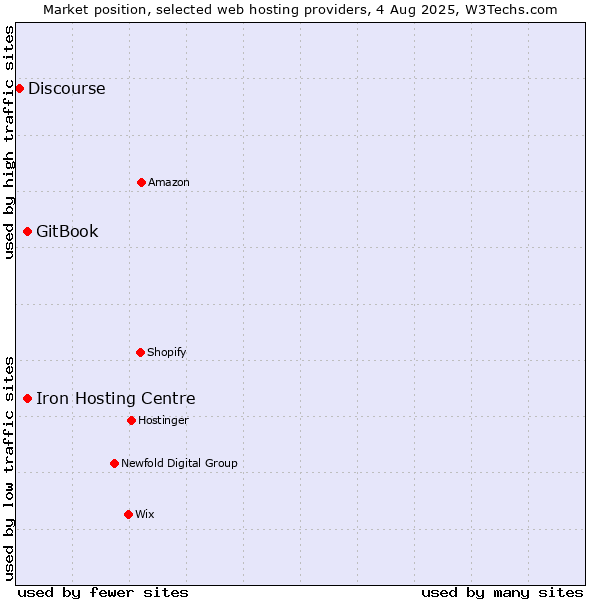 Market position of Iron Hosting Centre vs. GitBook vs. Discourse