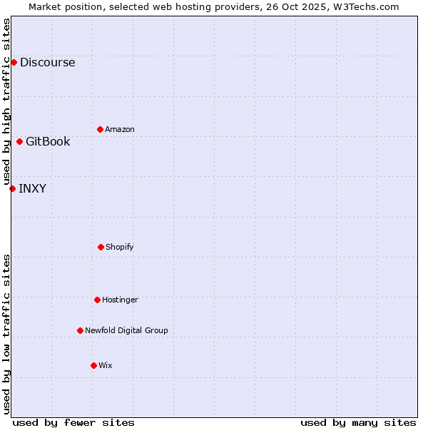 Market position of GitBook vs. Discourse vs. INXY