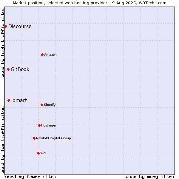 Market position of iomart vs. GitBook vs. Discourse