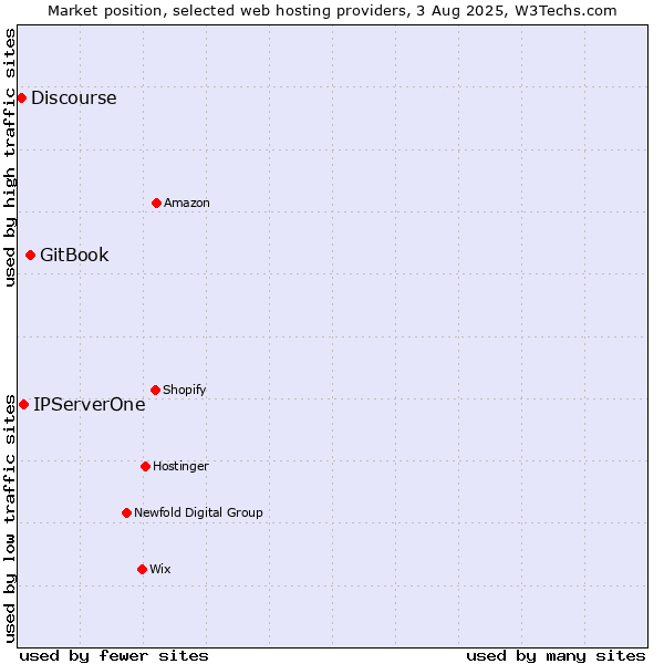 Market position of GitBook vs. IPServerOne vs. Discourse