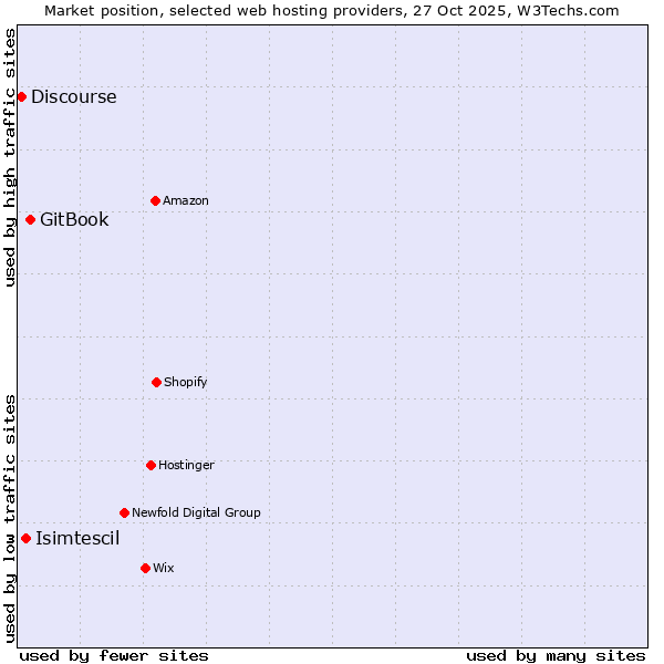 Market position of GitBook vs. Isimtescil vs. Discourse