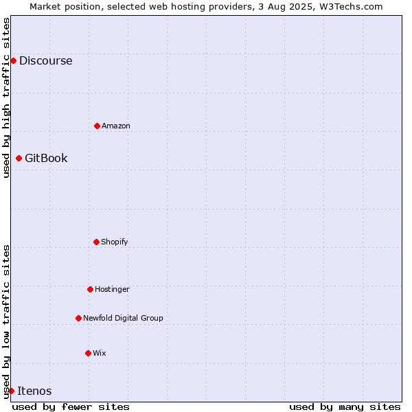 Market position of GitBook vs. Discourse vs. Itenos
