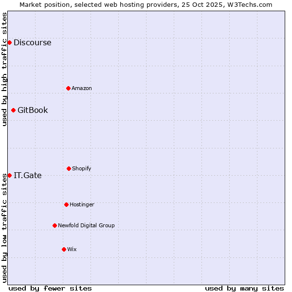 Market position of GitBook vs. Discourse vs. IT.Gate