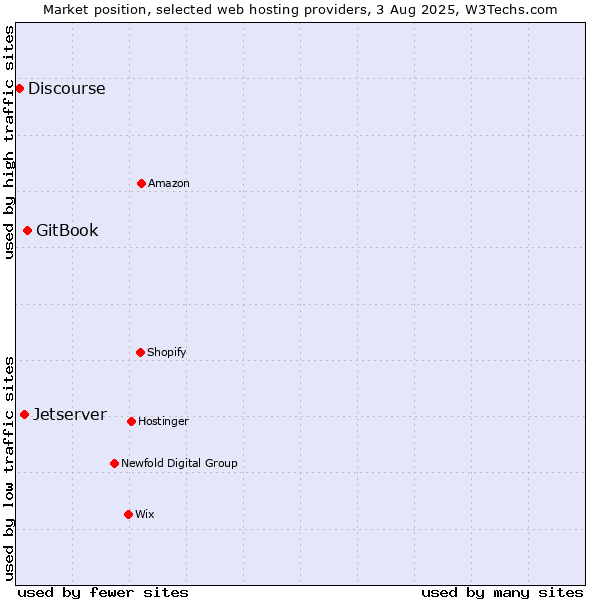 Market position of GitBook vs. Jetserver vs. Discourse