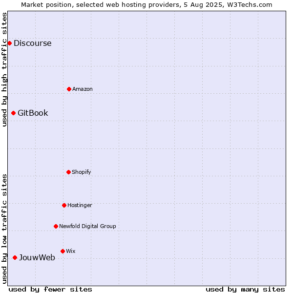 Market position of JouwWeb vs. GitBook vs. Discourse
