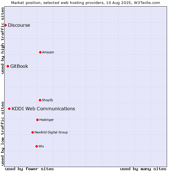 Market position of KDDI Web Communications vs. GitBook vs. Discourse