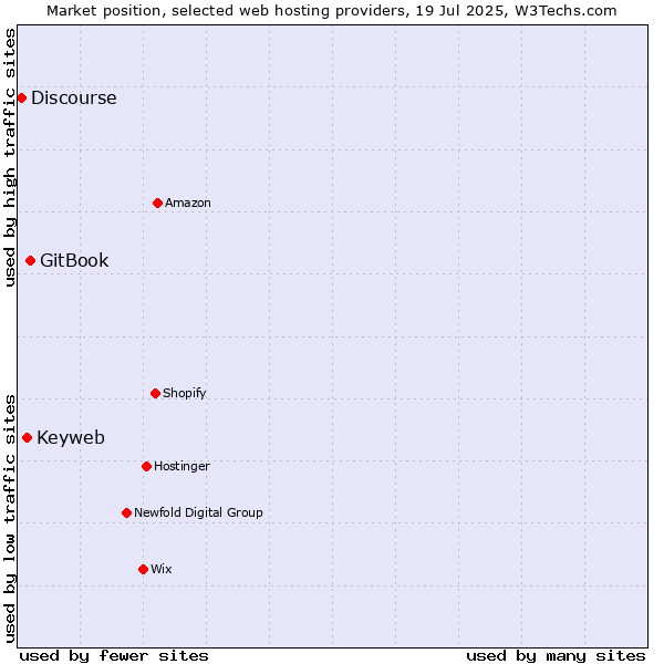 Market position of GitBook vs. Keyweb vs. Discourse