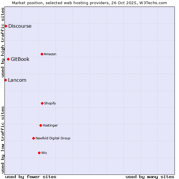 Market position of GitBook vs. Discourse vs. Lancom