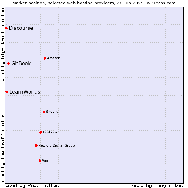 Market position of GitBook vs. LearnWorlds vs. Discourse