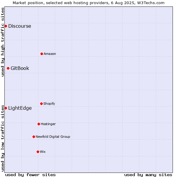 Market position of GitBook vs. LightEdge vs. Discourse
