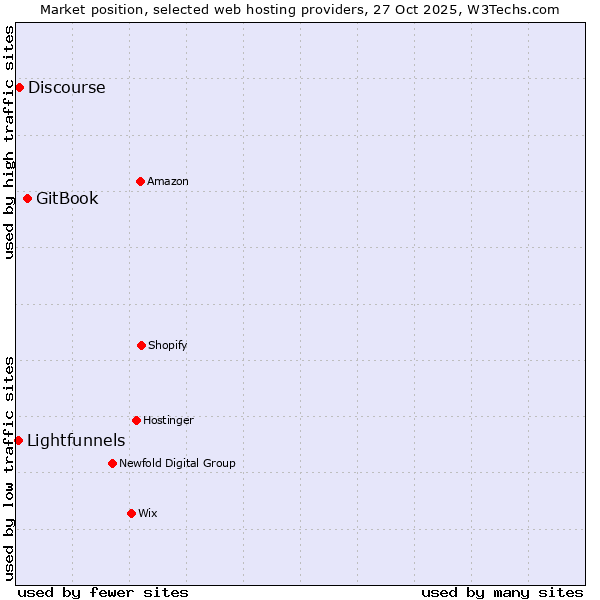 Market position of GitBook vs. Discourse vs. Lightfunnels