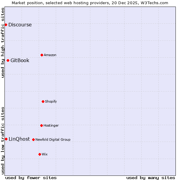 Market position of GitBook vs. LinQhost vs. Discourse