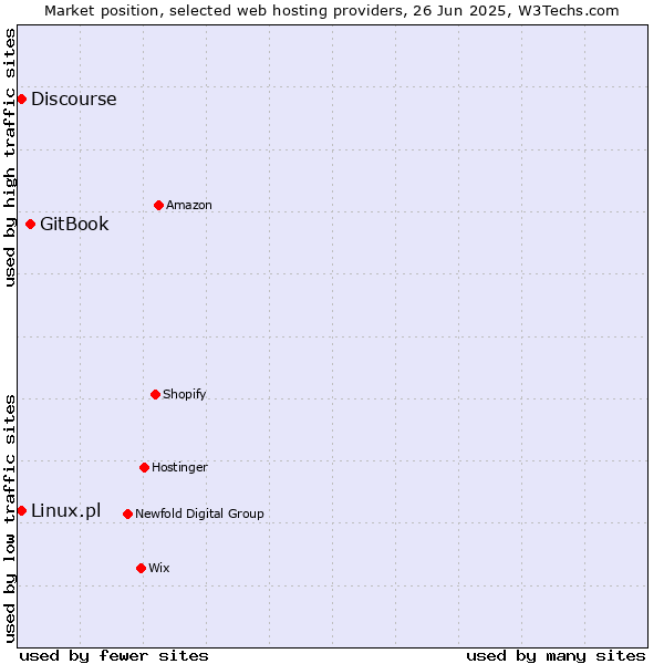 Market position of GitBook vs. Discourse vs. Linux.pl