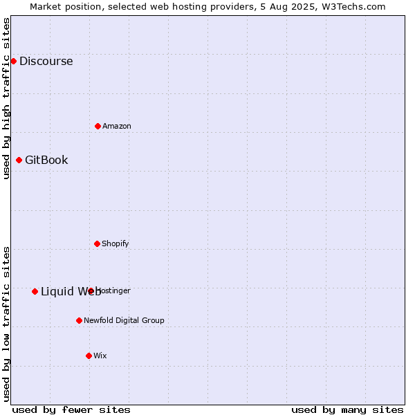 Market position of Liquid Web vs. GitBook vs. Discourse