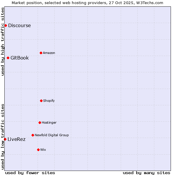 Market position of GitBook vs. Discourse vs. LiveRez