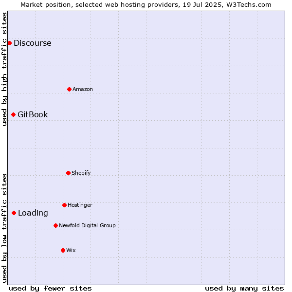 Market position of Loading vs. GitBook vs. Discourse
