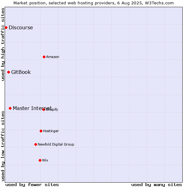 Market position of Master Internet vs. GitBook vs. Discourse