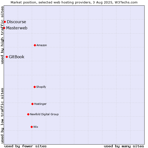 Market position of GitBook vs. Discourse vs. Masterweb