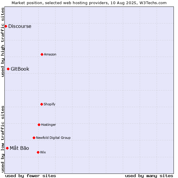 Market position of GitBook vs. Mắt Bão vs. Discourse