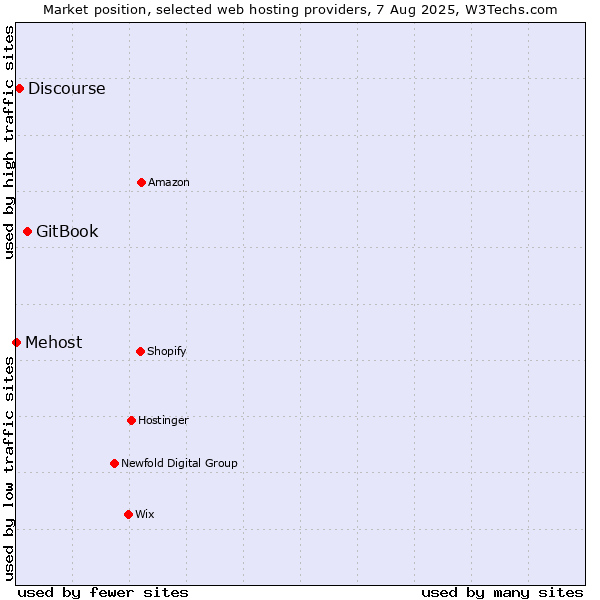 Market position of GitBook vs. Discourse vs. Mehost