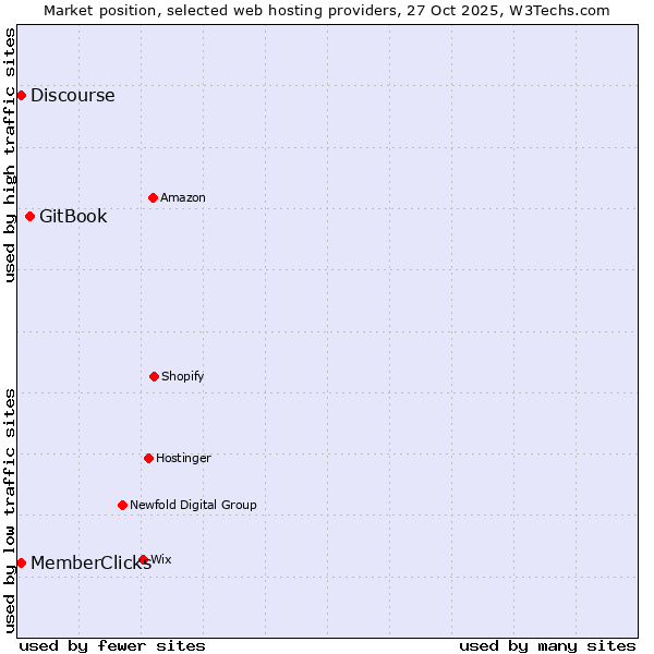 Market position of GitBook vs. Discourse vs. MemberClicks
