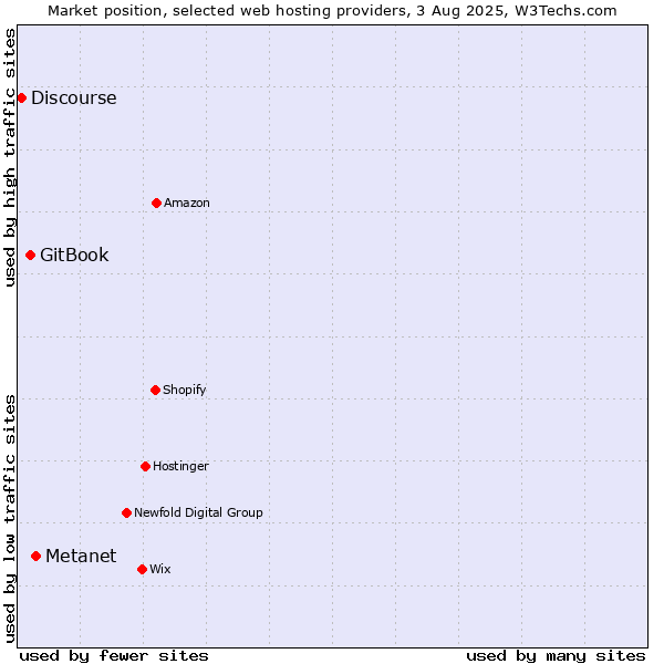 Market position of Metanet vs. GitBook vs. Discourse