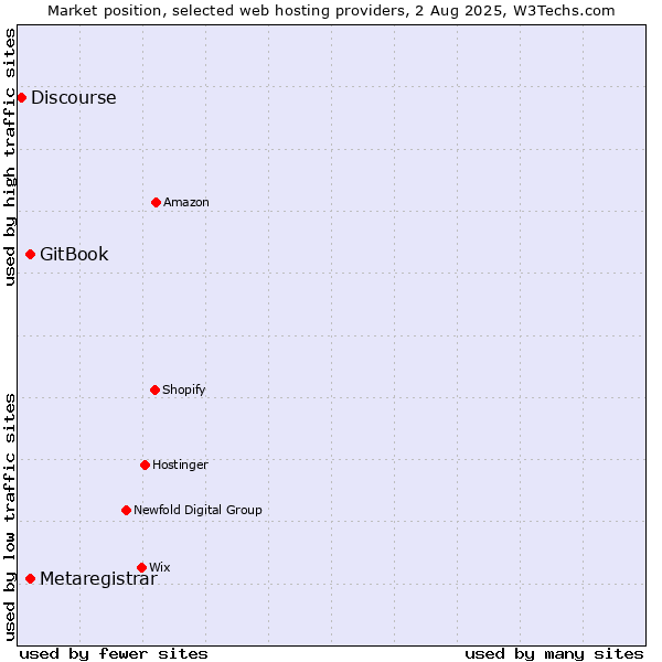 Market position of GitBook vs. Metaregistrar vs. Discourse