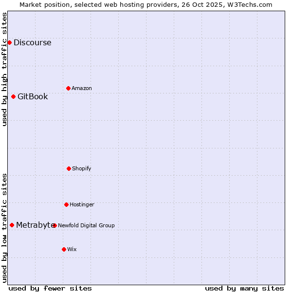 Market position of GitBook vs. Metrabyte vs. Discourse