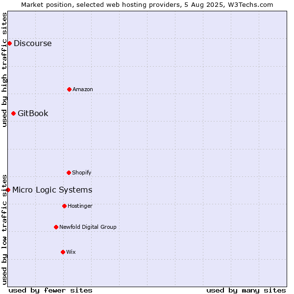 Market position of GitBook vs. Discourse vs. Micro Logic Systems