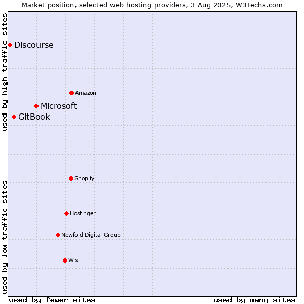 Market position of Microsoft vs. GitBook vs. Discourse