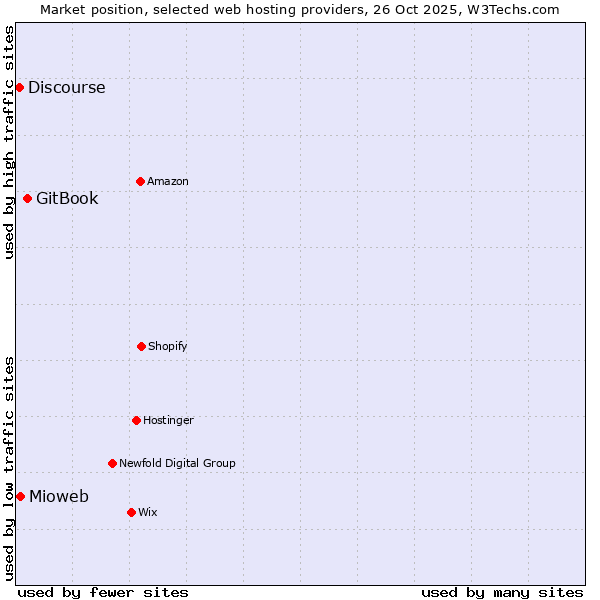 Market position of GitBook vs. Mioweb vs. Discourse