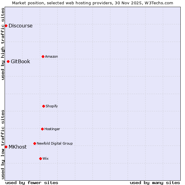 Market position of GitBook vs. Discourse vs. MKhost