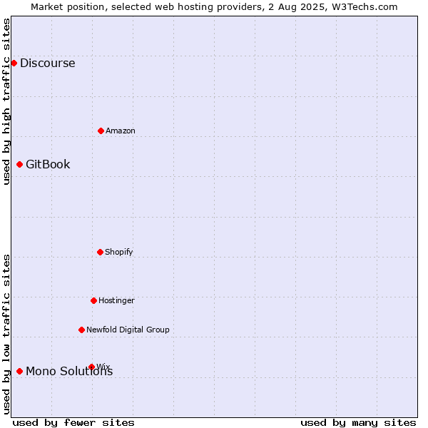 Market position of GitBook vs. Mono Solutions vs. Discourse