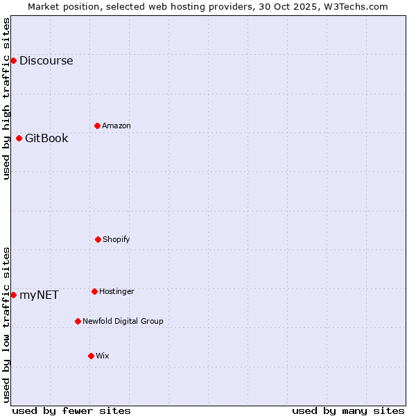 Market position of GitBook vs. Discourse vs. myNET