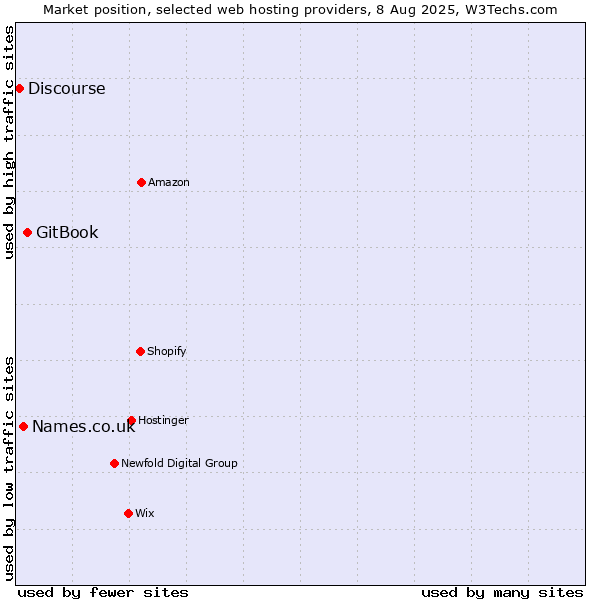 Market position of GitBook vs. Names.co.uk vs. Discourse